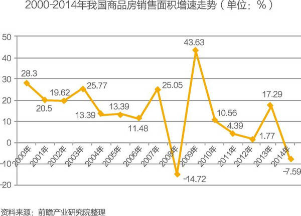 房地产业的前景和333体育官网转型趋势