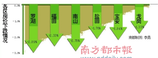 最新房价数据公布